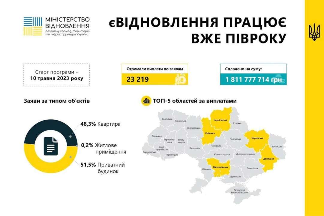 Программе государственной денежной помощи еВосстановление полгода: первые результаты