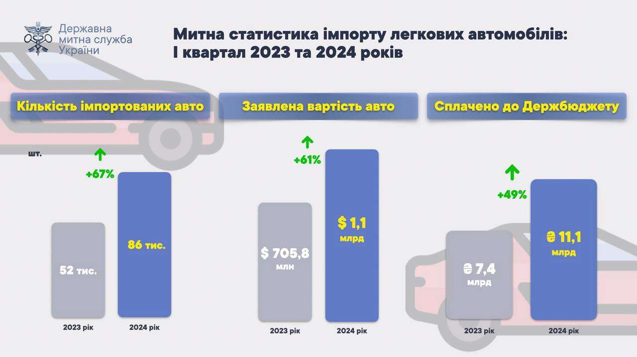 Фото: ТГ-канал Державна митна служба України Державна митна служба показала топ-10 країн, з яких найбільше імпортували легкові автомобілі