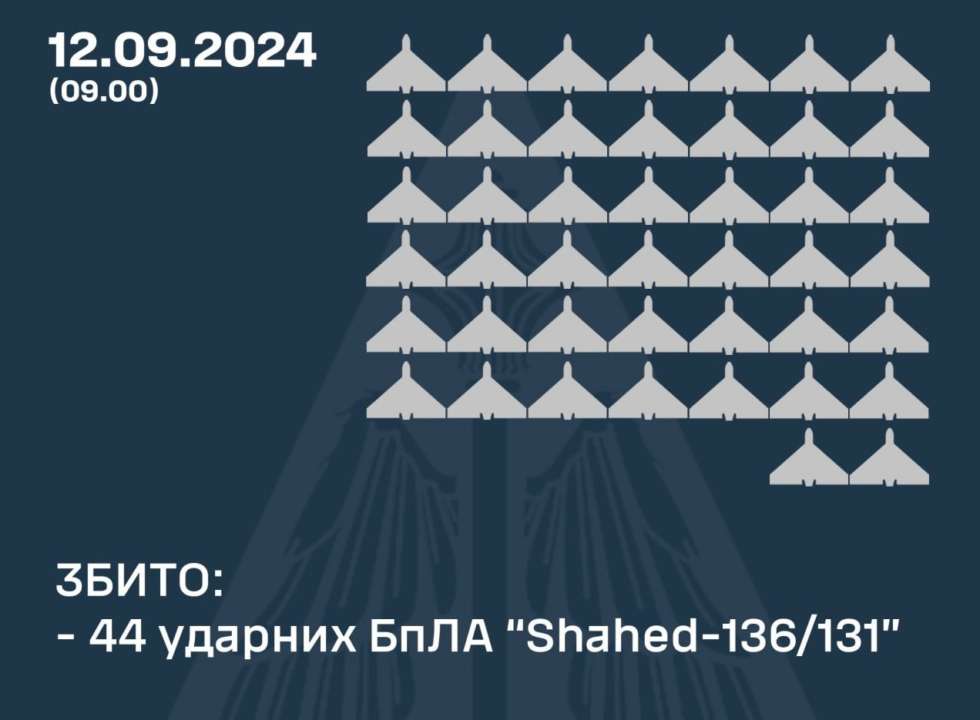 Силы ПВО ночью сбили 44 ударных БПЛА