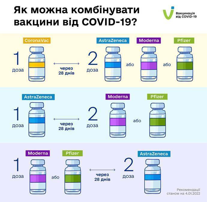 У МОЗ змінили рекомендації щодо комбінування вакцин від коронавірусу