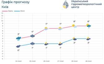 Есть предупреждение об опасных метеорологических явлениях по г. Киеву и области Есть предупреждение об опасных метеорологических явлениях по г. Киеву и области