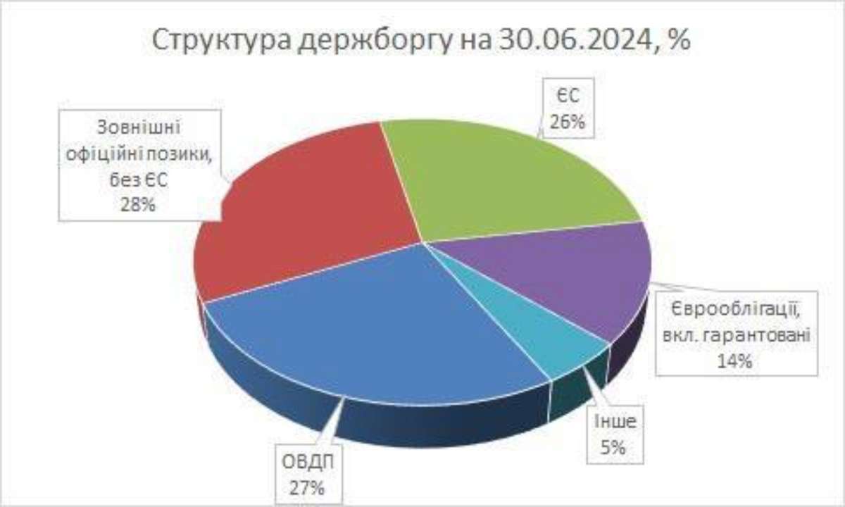 Государственный и гарантированный государством долг составил 6 168 млрд. грн/Фото: getmantsevdanil На конец июня государственный и гарантированный государством долг составил 6 168 млрд. грн