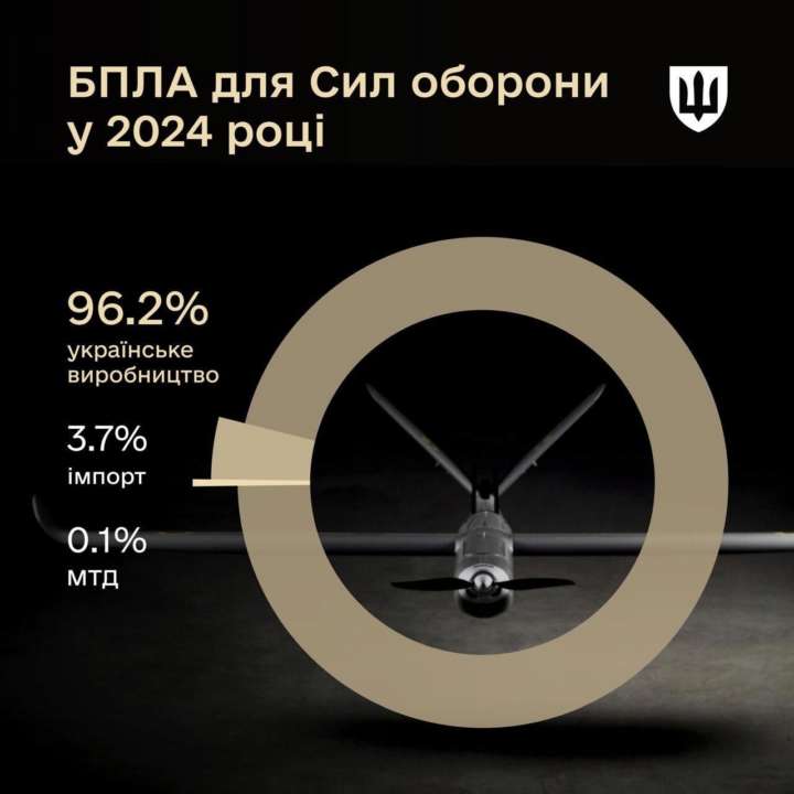 У 2024 році українські дрони склали понад 96% серед усіх БПЛА для потреб Сил Оборони У 2024 році українські дрони склали понад 96% серед усіх БПЛА для потреб Сил Оборони