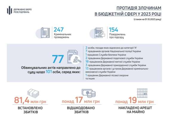 Злоупотребление в бюджетной сфере/Фото: ГБР Злоупотребление в бюджетной сфере: в этом году ГБР направило в суд почти 80 дел