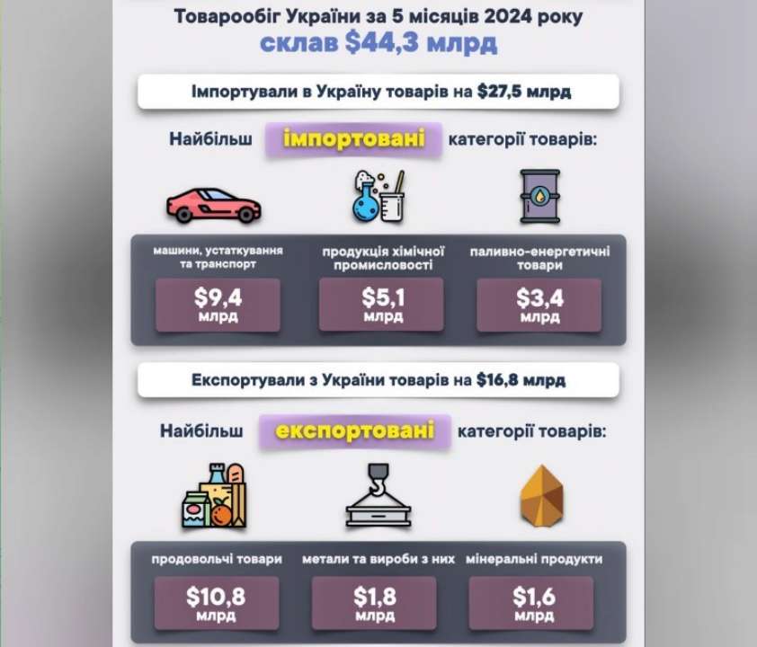 В Україну імпортували товарів на суму $27,5 млрд, а експортували – на $16,8 млрд