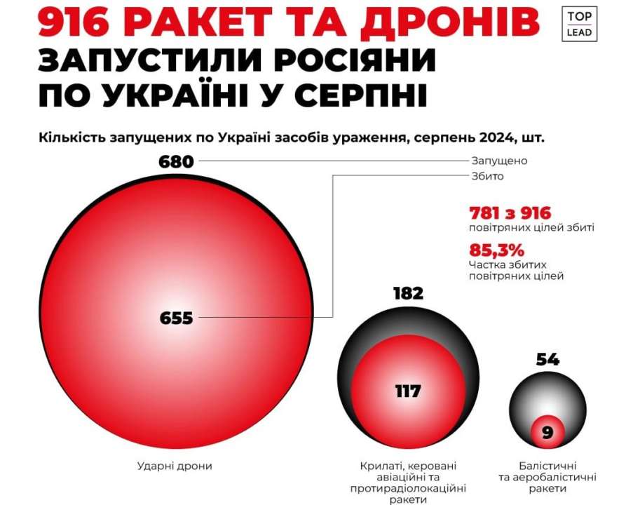В серпні ЗСУ збили 85% ракет і дронів/Фото: uawarinfographics В серпні ЗСУ збили 85% ракет і дронів