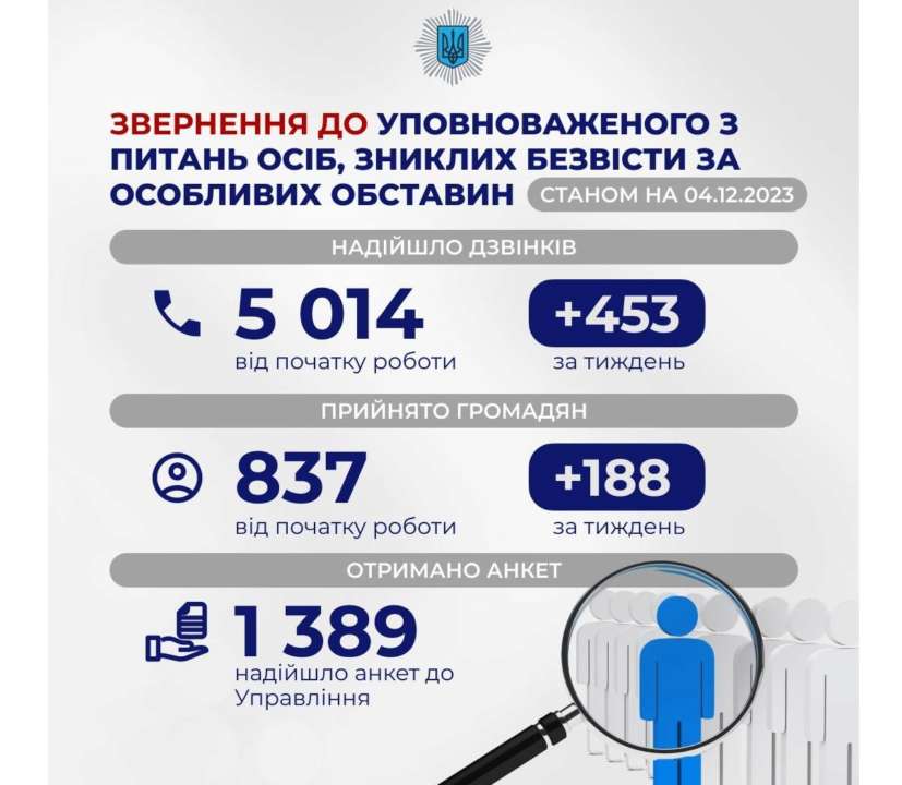 Як часто українці звертаються на гарячу лінію Уповноваженого з питань осіб, зниклих безвісти