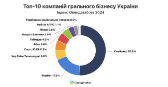 За попередній рік онлайн-казино в Україні заробили майже 55 мільярдів гривень/Фото: Opendatabot За 2023 рік онлайн-казино в Україні у 28 разів помножили свої статки – Opendatabot