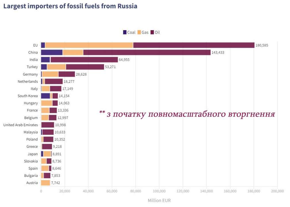 Фото с МІНЕНЕРГО За время войны россия заработала на продаже газа и нефти 550 млрд евро
