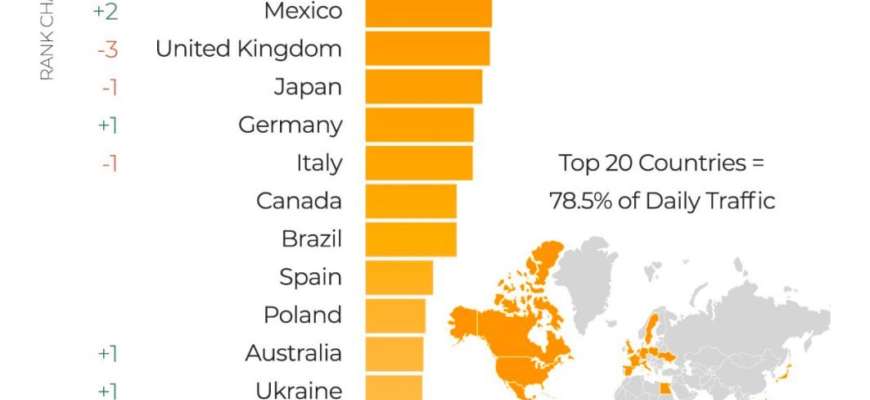 Украина попала в ТОП-20 стран по трафику на Pornhub Украина попала в ТОП-20 стран по трафику на Pornhub