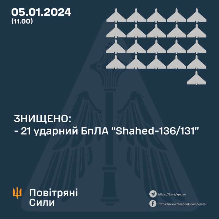 ППО вночі знищила 21 із 29 "шахедів" ППО вночі знищила 21 із 29 "шахедів": наслідки атаки ворога