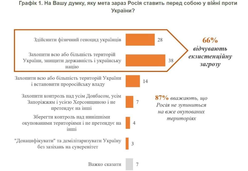 Об этом свидетельствуют результаты опроса КМИС