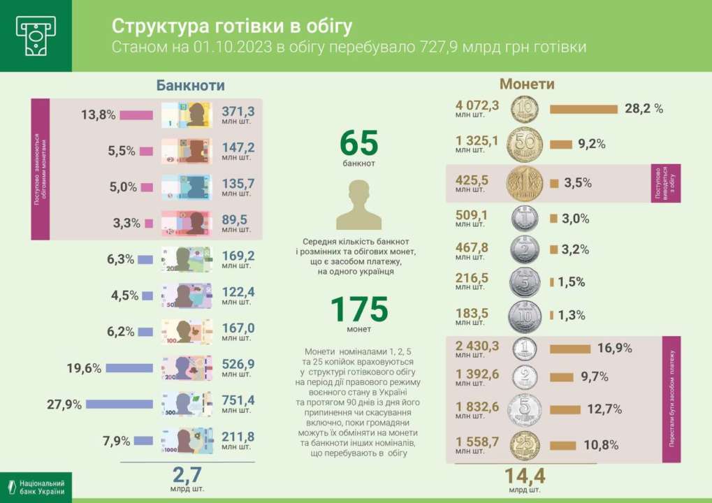На одного жителя Украины приходилось: 65 банкнот и 175 платежных разменных и оборотных монет (на 1 января 2023 - 71 и 169 шт. соответственно) На одного жителя Украины приходилось: 65 банкнот и 175 платежных разменных и оборотных монет (на 1 января 2023 - 71 и 169 шт. соответственно)