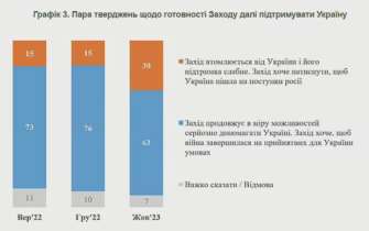 Фото: КМИС В Украине растут нарративы о расколе во власти, ее готовности к компромиссам с рф и усталости Запада