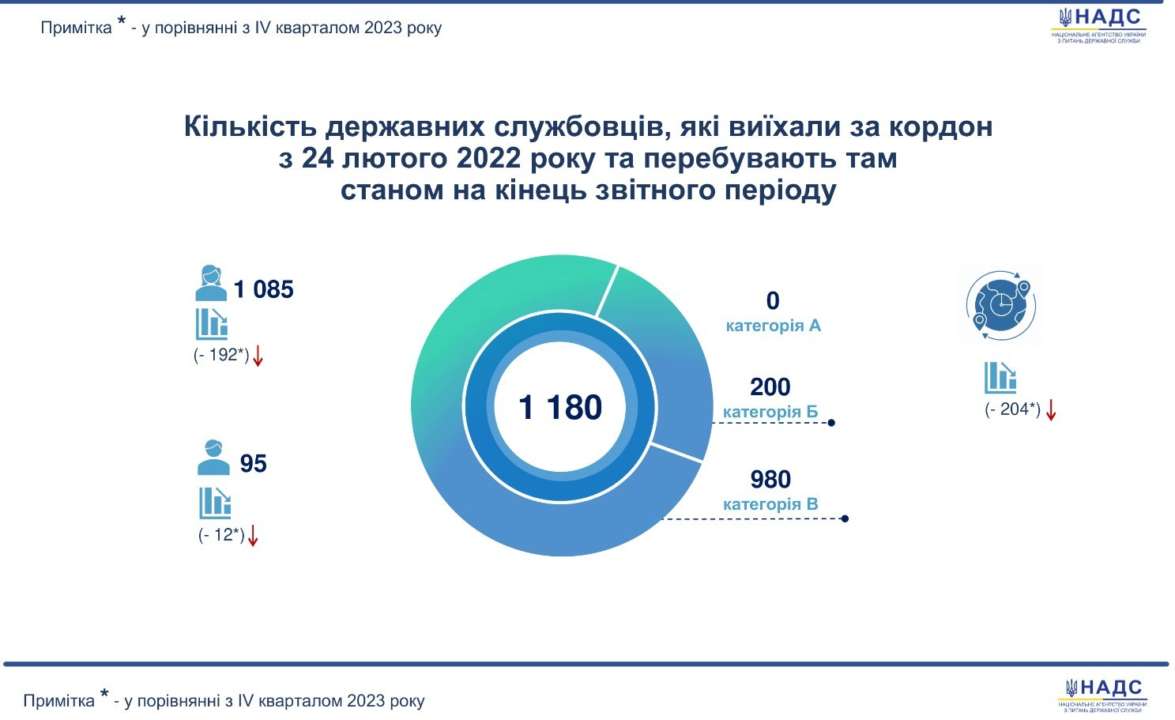 1 тыс. 180 госслужащих остаются за границей после выезда с 24 февраля 2022 года 1 тыс. 180 госслужащих остаются за границей после выезда с 24 февраля 2022 года
