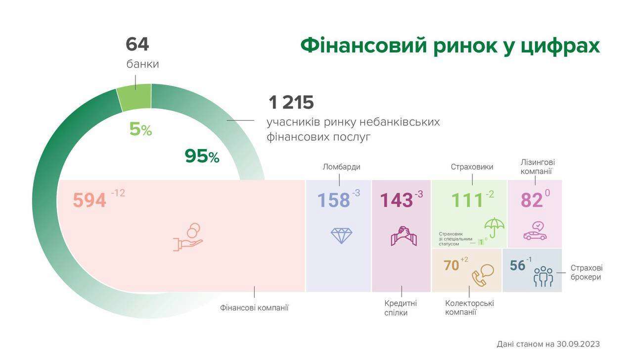 Так, кількість учасників небанківського фінансового ринку за минулий місяць зменшилася до 1 215