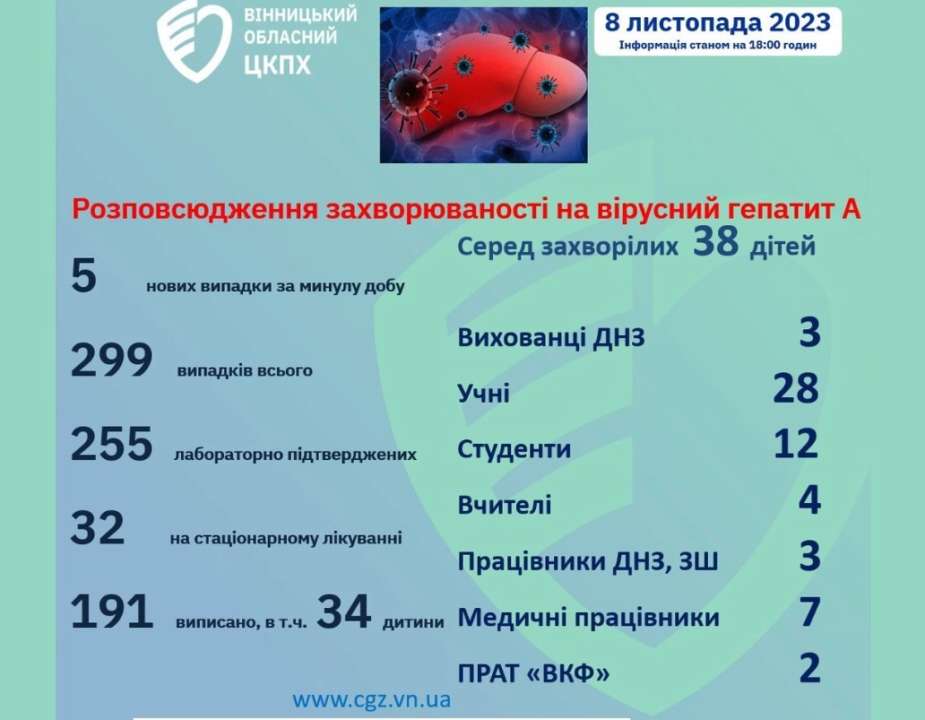 Наразі 32 пацієнти перебувають на лікуванні в стаціонарах Наразі 32 пацієнти перебувають на лікуванні в стаціонарах