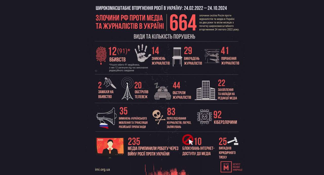 ИМИ обнародовал шокирующую статистику / Фото: SPRAVDI россия продолжает терроризировать украинских журналистов: за два года более 660 преступлений