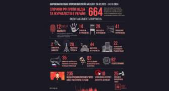 ІМІ оприлюднив шокуючу статистику / Фото: SPRAVDI росія продовжує тероризувати українських журналістів: за два роки понад 660 злочинів