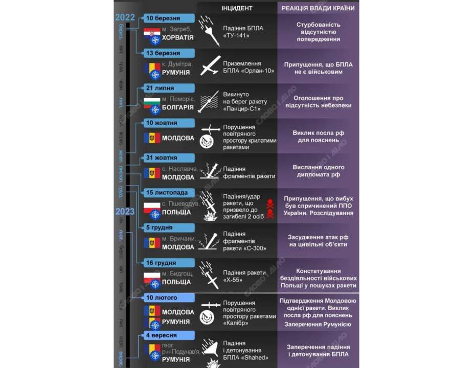 На територію яких третіх країн залітали російські повітряні цілі/Фото: zsuwar На територію яких третіх країн залітали російські повітряні цілі та якою була реакція