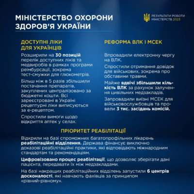 В Минздраве рассказали об основных изменениях 2023 года Трансплантация, ВЛК, реабилитация: в Минздраве рассказали об основных изменениях 2023 года