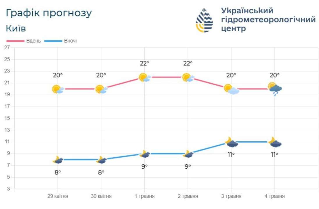 До п'ятниці для Київщини буде багато сонця та тепла