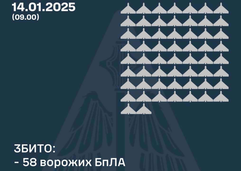 Силы ПВО сбили 58 из 80 вражеских дронов — Воздушные силы