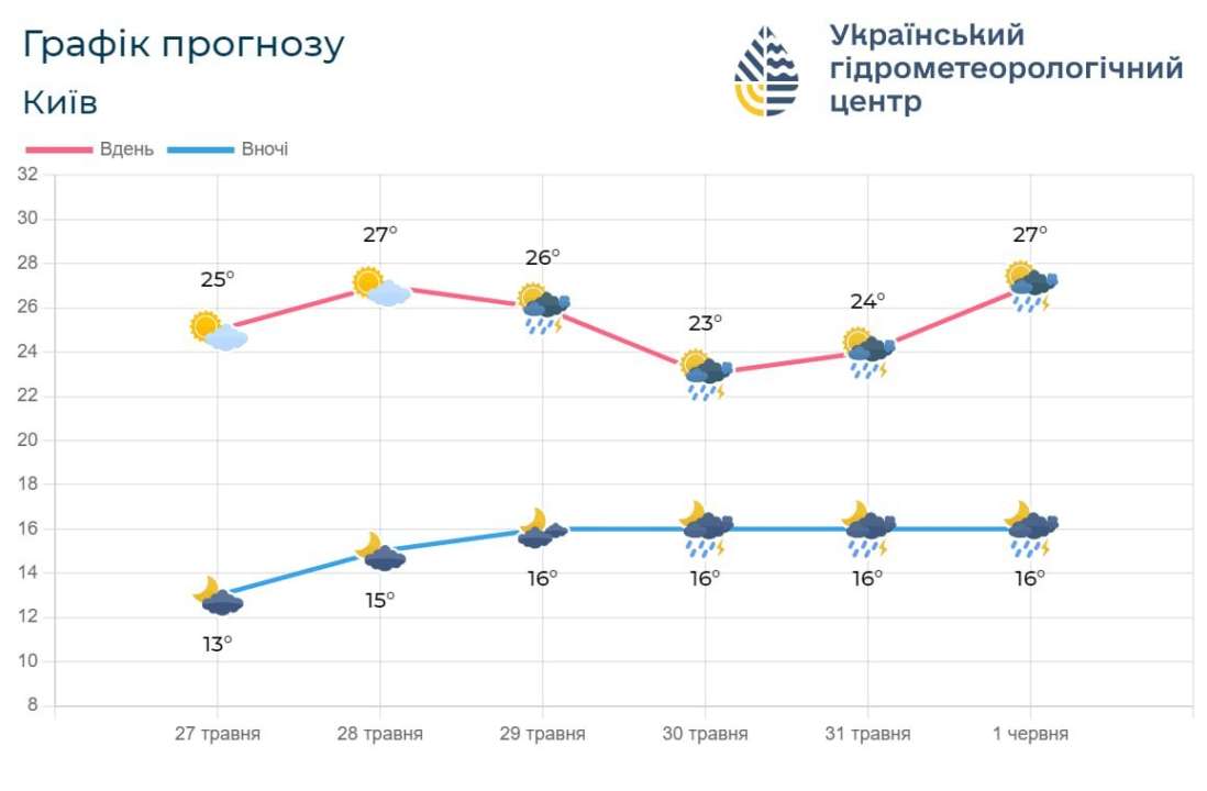Температурные показатели будут оставаться в комфортных пределах