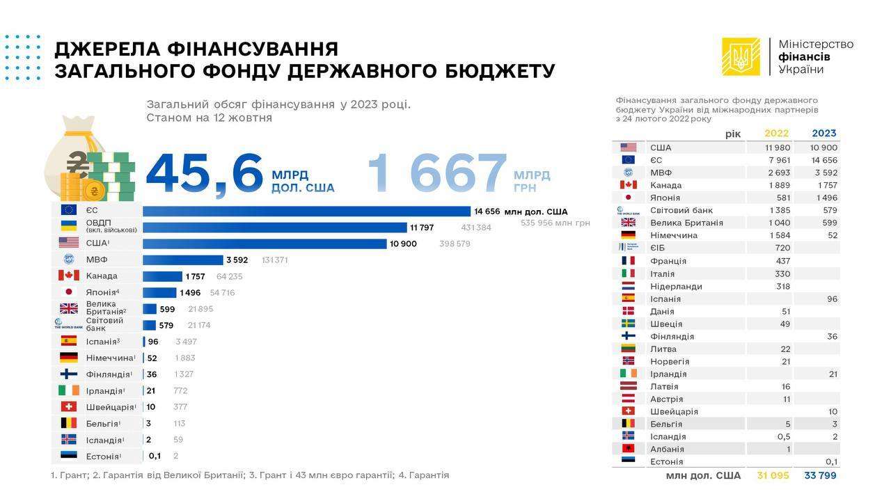 Найбільші джерела фінансування держбюджету України у 2023 році станом на сьогодні