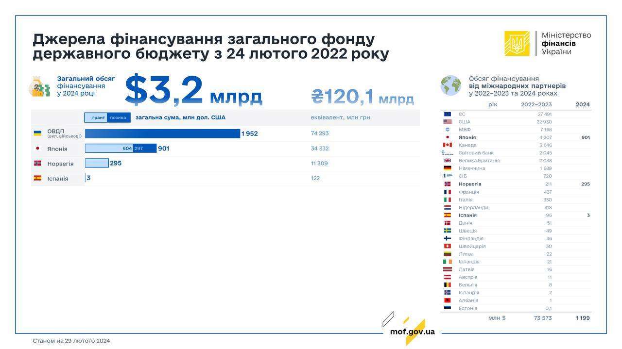 Мінфін назвав найбільше джерело фінансування Держбюджету України у перші два місяці 2024