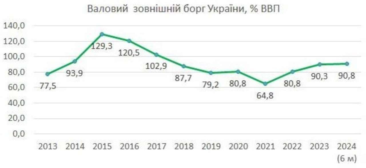 Валовий зовнішній борг України збільшився на 5% гетманцев борг україни