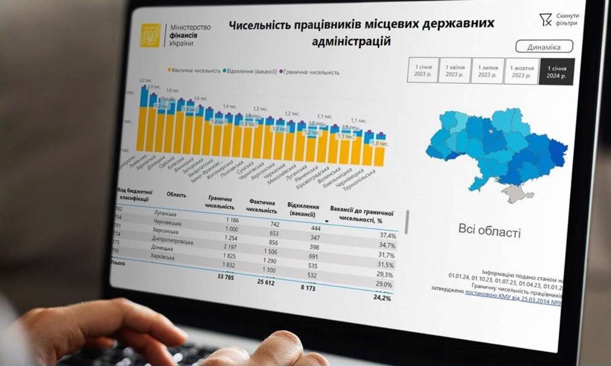 Протягом 2023 року фактична чисельність працівників держорганів скоротилася на 6,8 тис. осіб/Фото: Мінфін Протягом 2023 року фактична чисельність працівників держорганів скоротилася на 6,8 тис. осіб/Фото: Мінфін