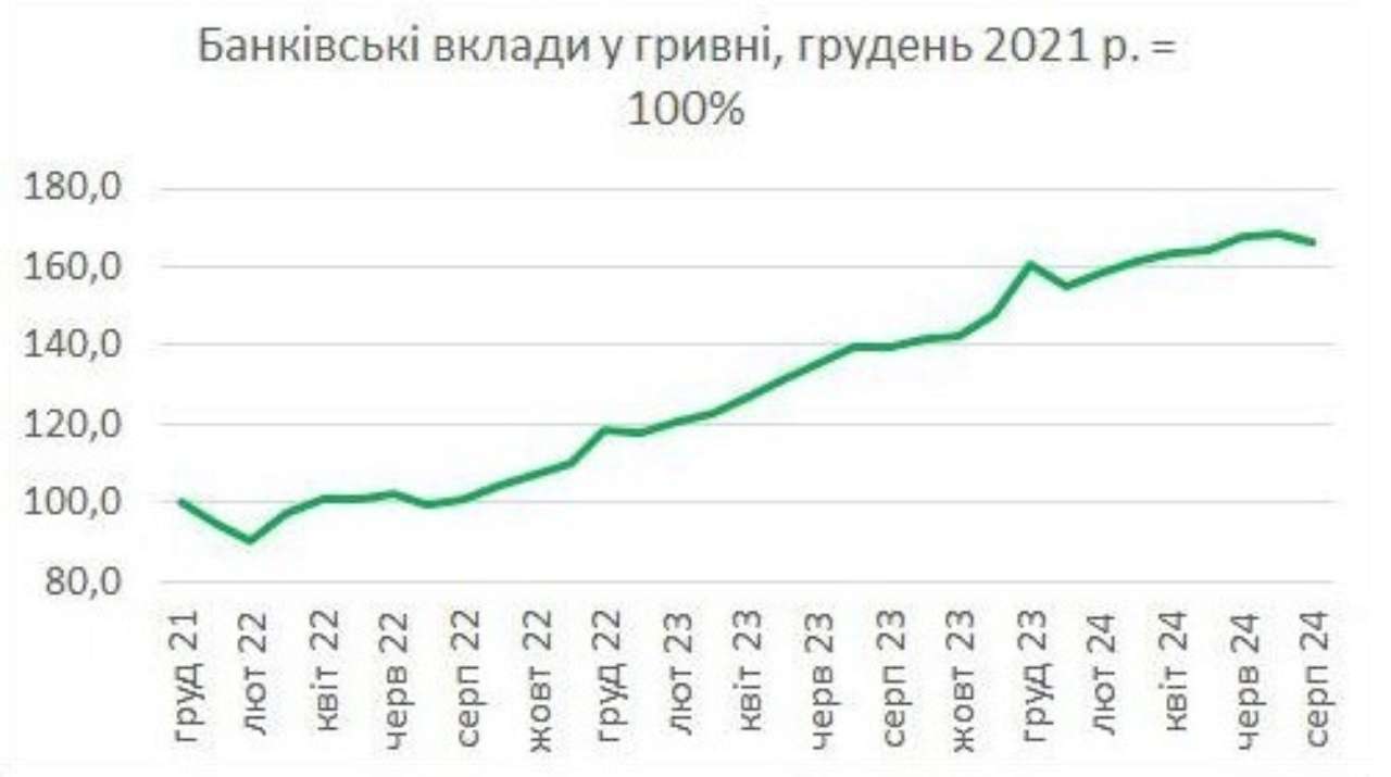 депозити у гривні