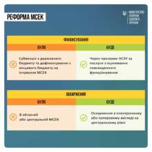 Кінець МСЕК: як тепер встановлюватимуть інвалідність/Фото: МОЗ Кінець МСЕК: як тепер встановлюватимуть інвалідність/Фото: МОЗ