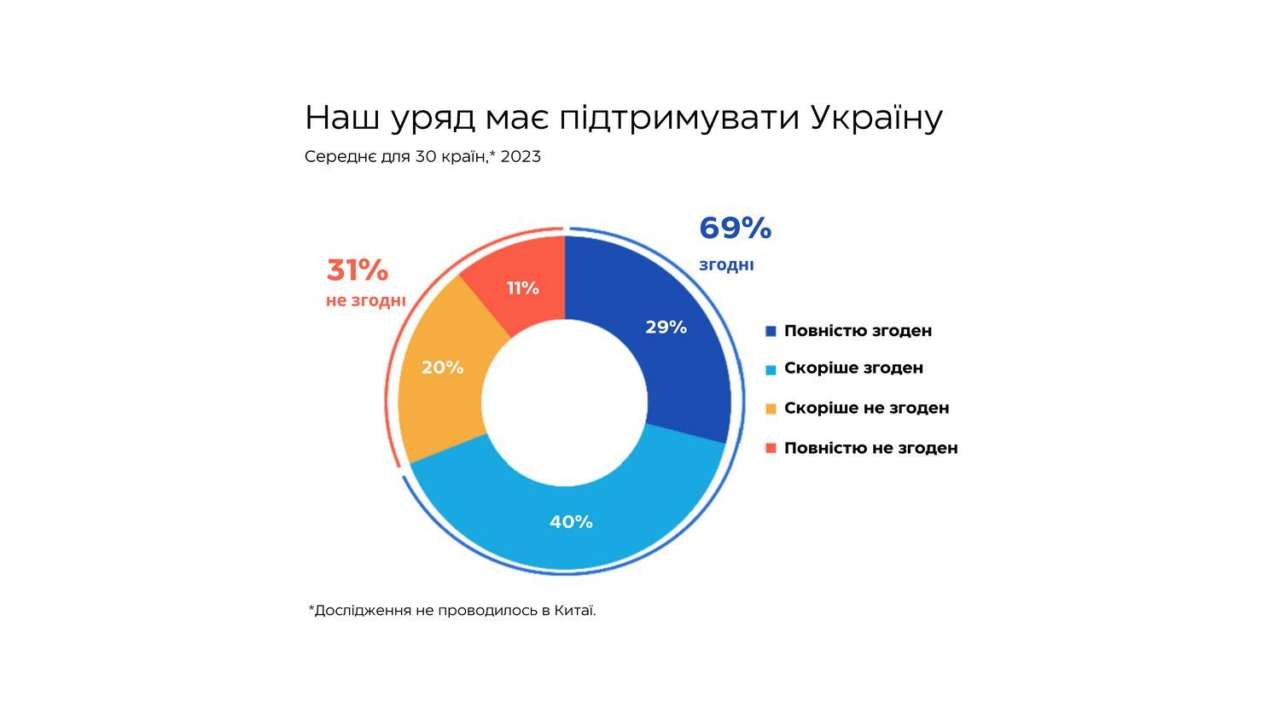 7 из 10 людей в мире считают, что их правительства должны поддерживать Украину