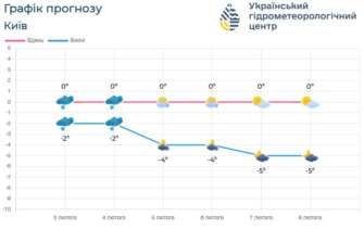 Переважатиме поле високого атмосферного тиску Переважатиме поле високого атмосферного тиску