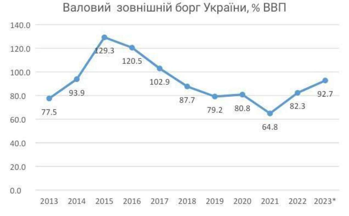 Ризики контрольовані: зовнішній борг України  зріс до рекордних 148,7 млрд. доларів
