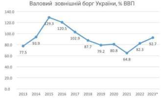 Внешний долг Украины вырос до рекордных 148,7 млрд долларов/Фото: Гетманцев Риски контролируемые: внешний долг Украины вырос до рекордных 148,7 млрд. долларов