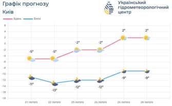 Прогноз погоди на добу 22 лютого по території Київщини та м.Києва Прогноз погоди на добу 22 лютого по території Київщини та м.Києва