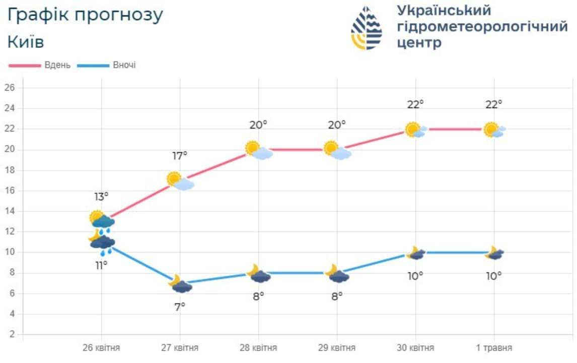 Оперативна інформація щодо гідрологічної ситуації в м.Києві