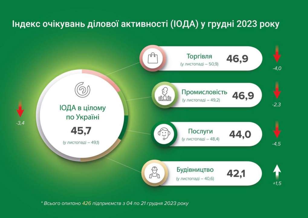Підприємства сфери послуг посилили негативні оцінки через слабкий попит Підприємства сфери послуг посилили негативні оцінки через слабкий попит
