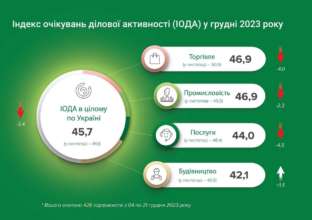 Підприємства сфери послуг посилили негативні оцінки через слабкий попит Підприємства сфери послуг посилили негативні оцінки через слабкий попит