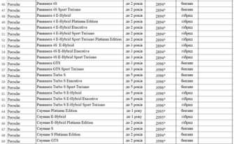 Список автомобилей, подпадающих под транспортный налог в 2023 году/Фото: me.gov.ua Обнародовали список автомобилей, подпадающих под транспортный налог в 2023 году