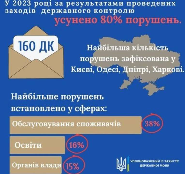 До 2023 року усунуто 80% встановлених порушень мовного закону/Фото: govuamova Мовний омбудсмен: До 2023 року усунуто 80% встановлених порушень мовного закону