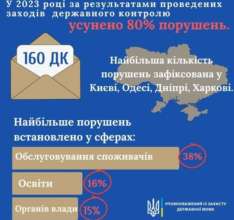 До 2023 року усунуто 80% встановлених порушень мовного закону/Фото: govuamova Мовний омбудсмен: До 2023 року усунуто 80% встановлених порушень мовного закону
