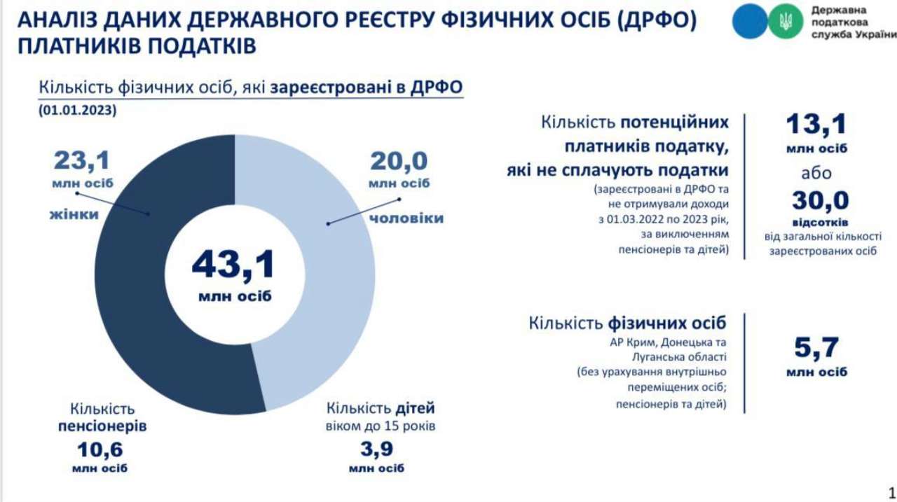 З початку війни 7,4 млн українців не отримують жодної копійки доходів – Гетманцев