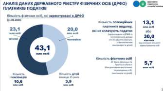 З початку війни 7,4 млн українців не отримують жодної копійки доходів З початку війни 7,4 млн українців не отримують жодної копійки доходів – Гетманцев