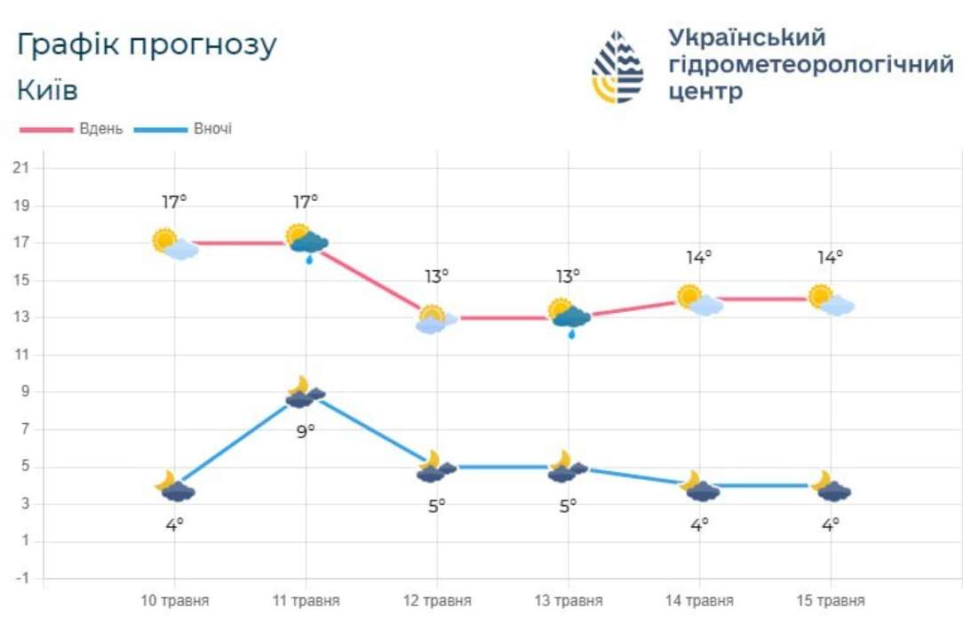 С воскресенья, 12 мая, снова распространит свое влияние очередной антициклон из Балтийского моря С воскресенья, 12 мая, снова распространит свое влияние очередной антициклон из Балтийского моря