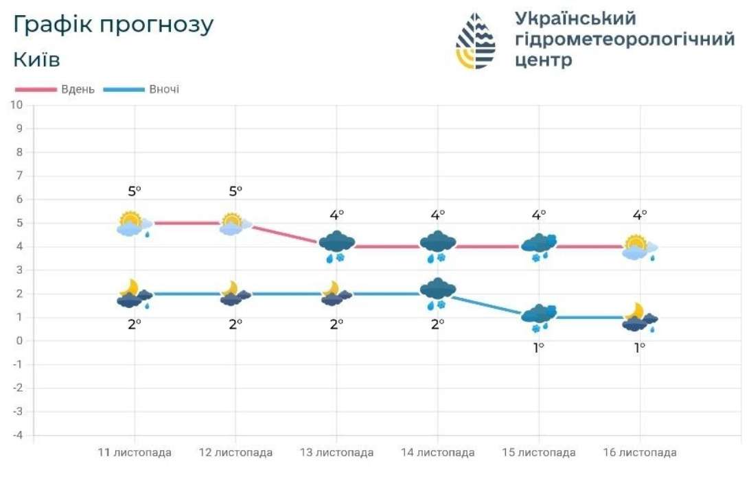 Температурні показники залишатимуться практично без змін Температурні показники залишатимуться практично без змін