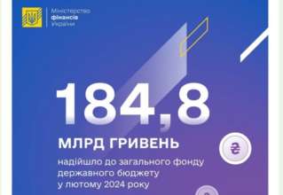 Виконання місячного розпису доходів загального фонду держбюджету, за оперативними даними, становить 131,2% (+ 43,9 млрд грн) Виконання місячного розпису доходів загального фонду держбюджету, за оперативними даними, становить 131,2% (+ 43,9 млрд грн)